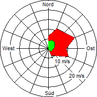 Grafik der Windverteilung vom 26. Januar 2005