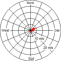 Grafik der Windverteilung vom 28. Januar 2005