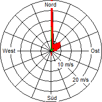 Grafik der Windverteilung vom 30. Januar 2005