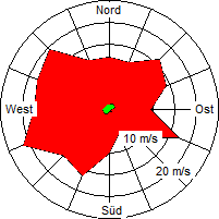 Grafik der Windverteilung vom Februar 2005