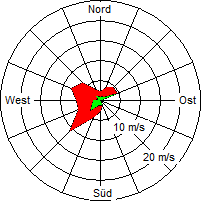 Grafik der Windverteilung vom 01. Februar 2005