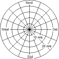 Grafik der Windverteilung vom 02. Februar 2005