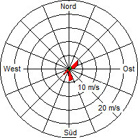 Grafik der Windverteilung vom 03. Februar 2005