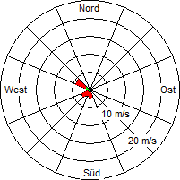 Grafik der Windverteilung vom 05. Februar 2005