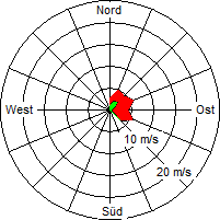 Grafik der Windverteilung vom 07. Februar 2005