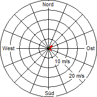 Grafik der Windverteilung vom 08. Februar 2005