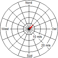 Grafik der Windverteilung vom 09. Februar 2005
