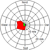 Grafik der Windverteilung vom 10. Februar 2005