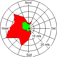 Grafik der Windverteilung vom 12. Februar 2005