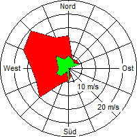 Grafik der Windverteilung vom 13. Februar 2005