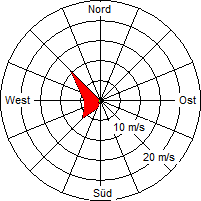 Grafik der Windverteilung vom 14. Februar 2005