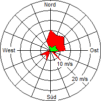Grafik der Windverteilung vom 15. Februar 2005