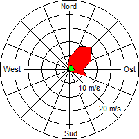 Grafik der Windverteilung vom 16. Februar 2005