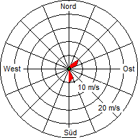 Grafik der Windverteilung vom 18. Februar 2005