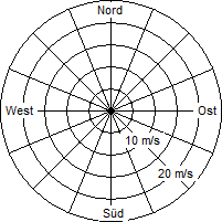 Grafik der Windverteilung vom 20. Februar 2005