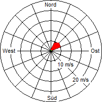 Grafik der Windverteilung vom 24. Februar 2005