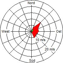 Grafik der Windverteilung vom 26. Februar 2005