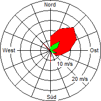 Grafik der Windverteilung vom 27. Februar 2005