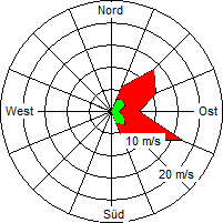 Grafik der Windverteilung vom 28. Februar 2005