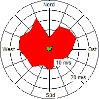 Grafik der Windverteilung vom März 2005