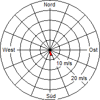 Grafik der Windverteilung vom 02. März 2005