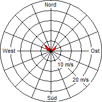 Grafik der Windverteilung vom 04. März 2005