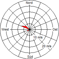 Grafik der Windverteilung vom 05. März 2005