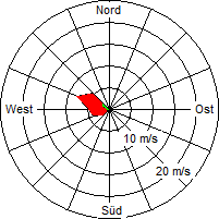 Grafik der Windverteilung vom 08. März 2005