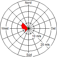 Grafik der Windverteilung vom 09. März 2005