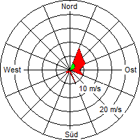 Grafik der Windverteilung vom 10. März 2005