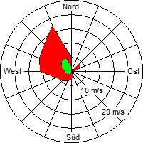 Grafik der Windverteilung vom 11. März 2005