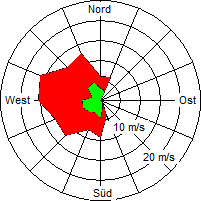 Grafik der Windverteilung vom 12. März 2005