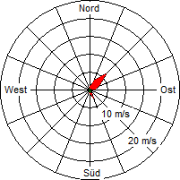 Grafik der Windverteilung vom 13. März 2005