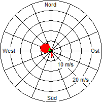 Grafik der Windverteilung vom 14. März 2005