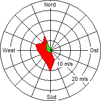 Grafik der Windverteilung vom 15. März 2005