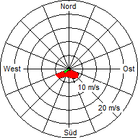 Grafik der Windverteilung vom 16. März 2005