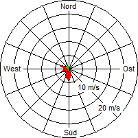 Grafik der Windverteilung vom 18. März 2005