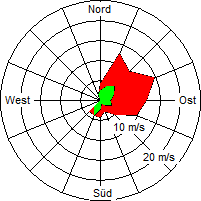 Grafik der Windverteilung vom 20. März 2005
