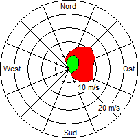 Grafik der Windverteilung vom 21. März 2005