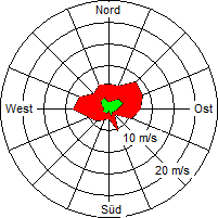 Grafik der Windverteilung vom 22. März 2005