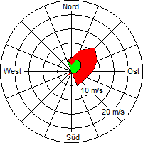 Grafik der Windverteilung vom 23. März 2005