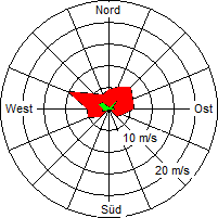 Grafik der Windverteilung vom 24. März 2005