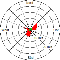 Grafik der Windverteilung vom 25. März 2005