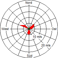 Grafik der Windverteilung vom 27. März 2005