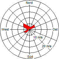 Grafik der Windverteilung vom 29. März 2005