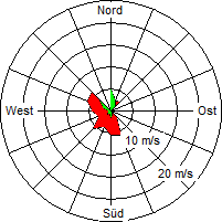 Grafik der Windverteilung vom 30. März 2005