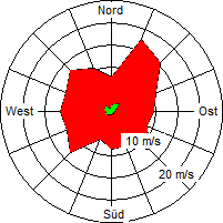 Grafik der Windverteilung vom April 2005