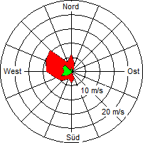 Grafik der Windverteilung vom 05. April 2005
