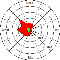 Grafik der Windverteilung vom 06. April 2005