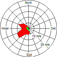 Grafik der Windverteilung vom 07. April 2005